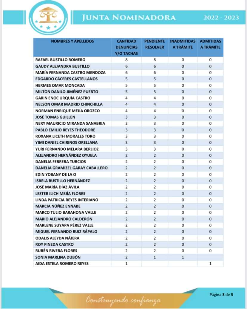 207 Tachas/denuncias recibió la Junta Nominadora 